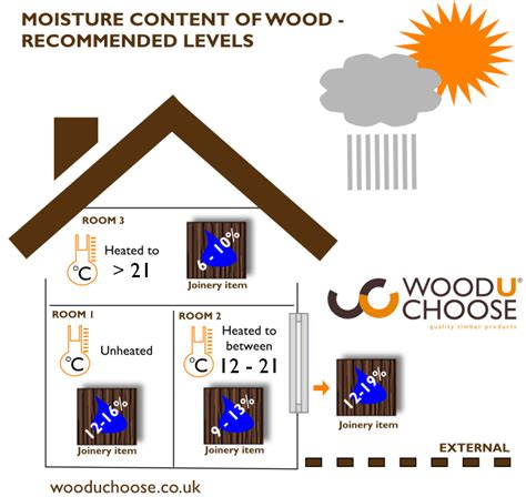 determining moisture content in wood by rfid tags|Impact of Moisture Content on RFID Ant.